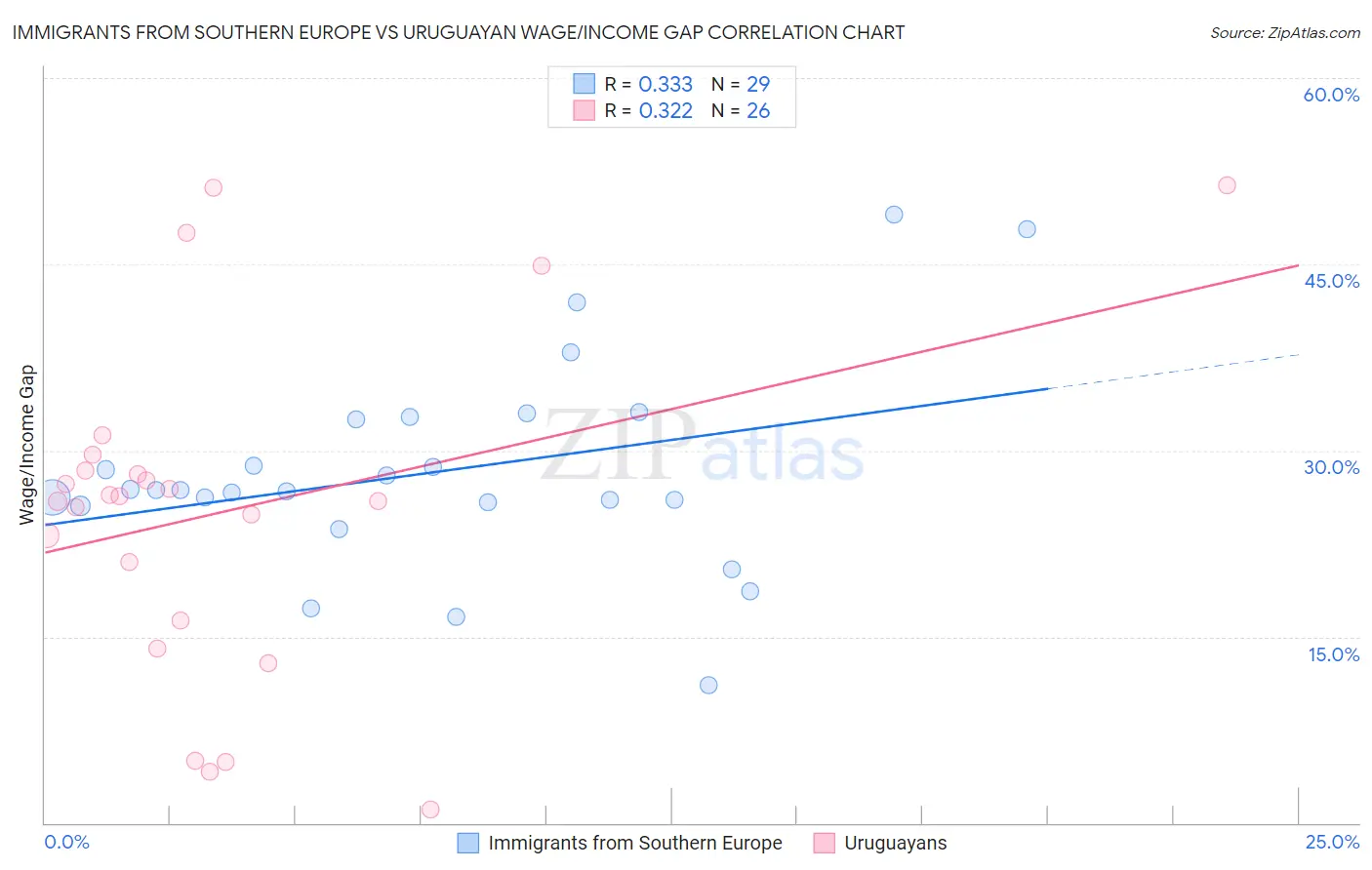 Immigrants from Southern Europe vs Uruguayan Wage/Income Gap