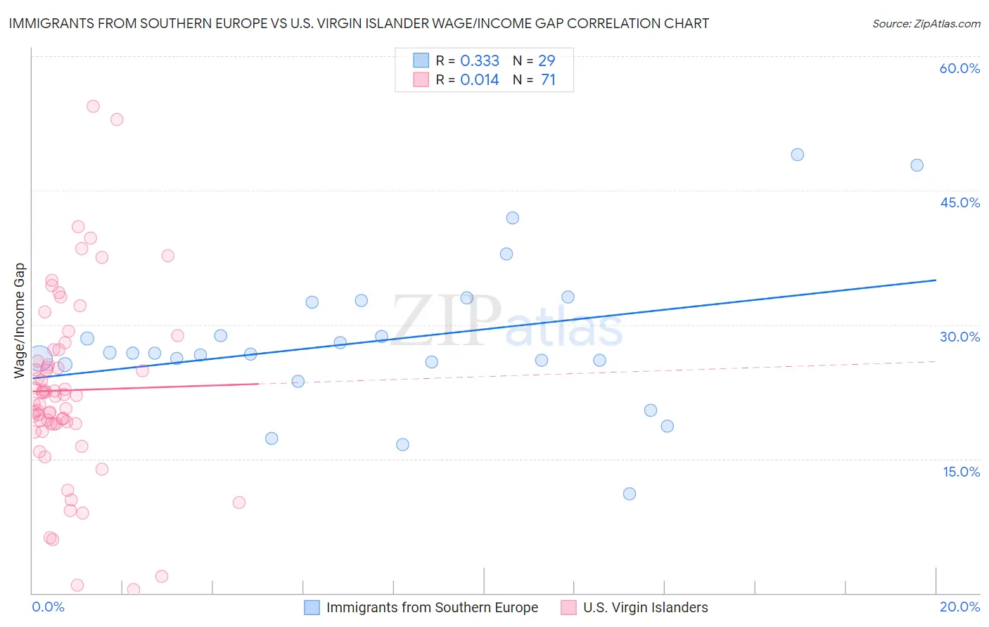 Immigrants from Southern Europe vs U.S. Virgin Islander Wage/Income Gap