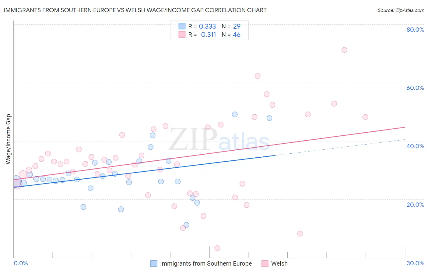 Immigrants from Southern Europe vs Welsh Wage/Income Gap