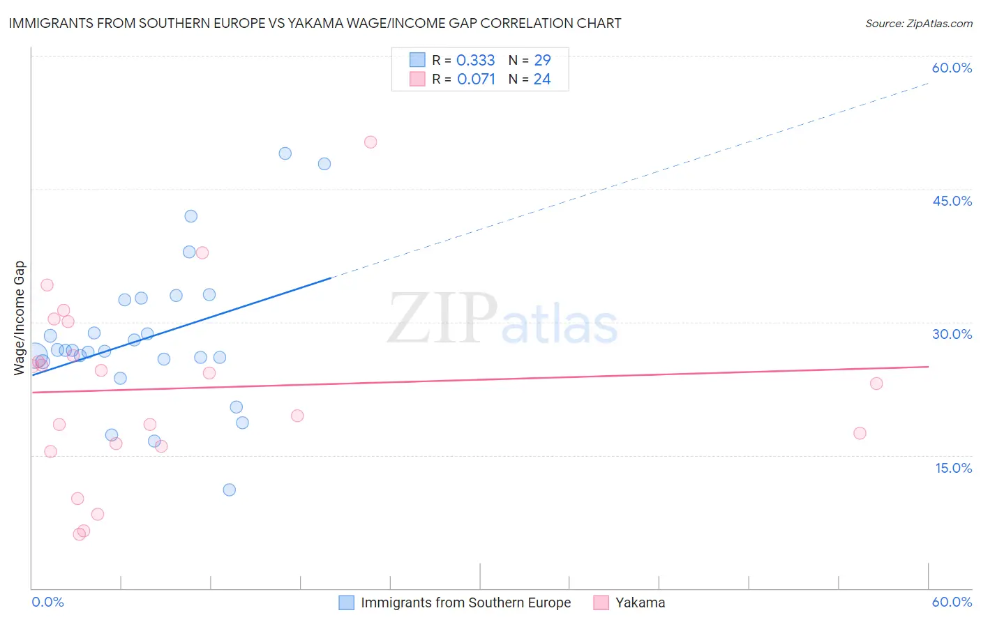 Immigrants from Southern Europe vs Yakama Wage/Income Gap