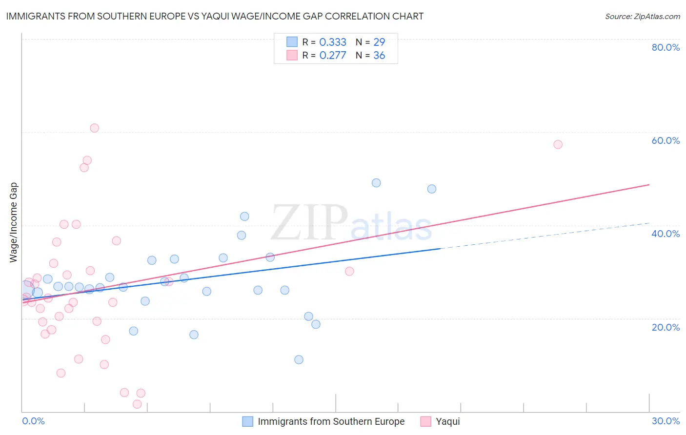 Immigrants from Southern Europe vs Yaqui Wage/Income Gap