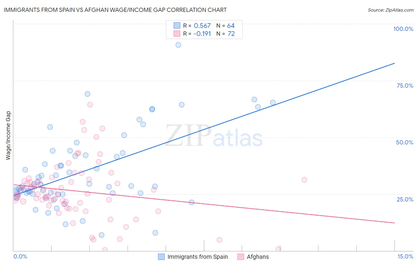 Immigrants from Spain vs Afghan Wage/Income Gap