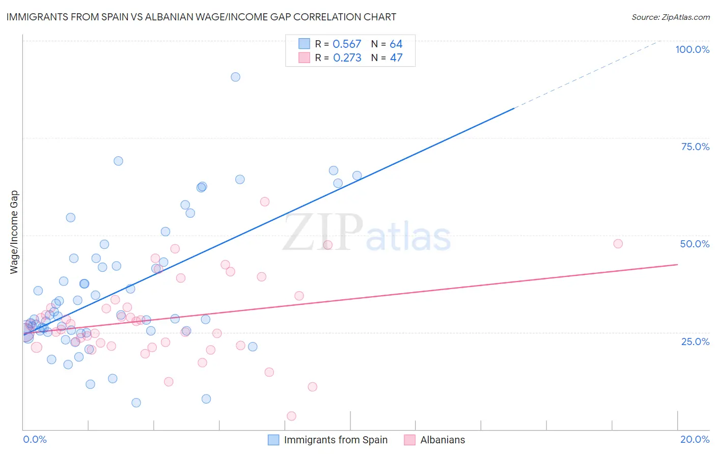 Immigrants from Spain vs Albanian Wage/Income Gap