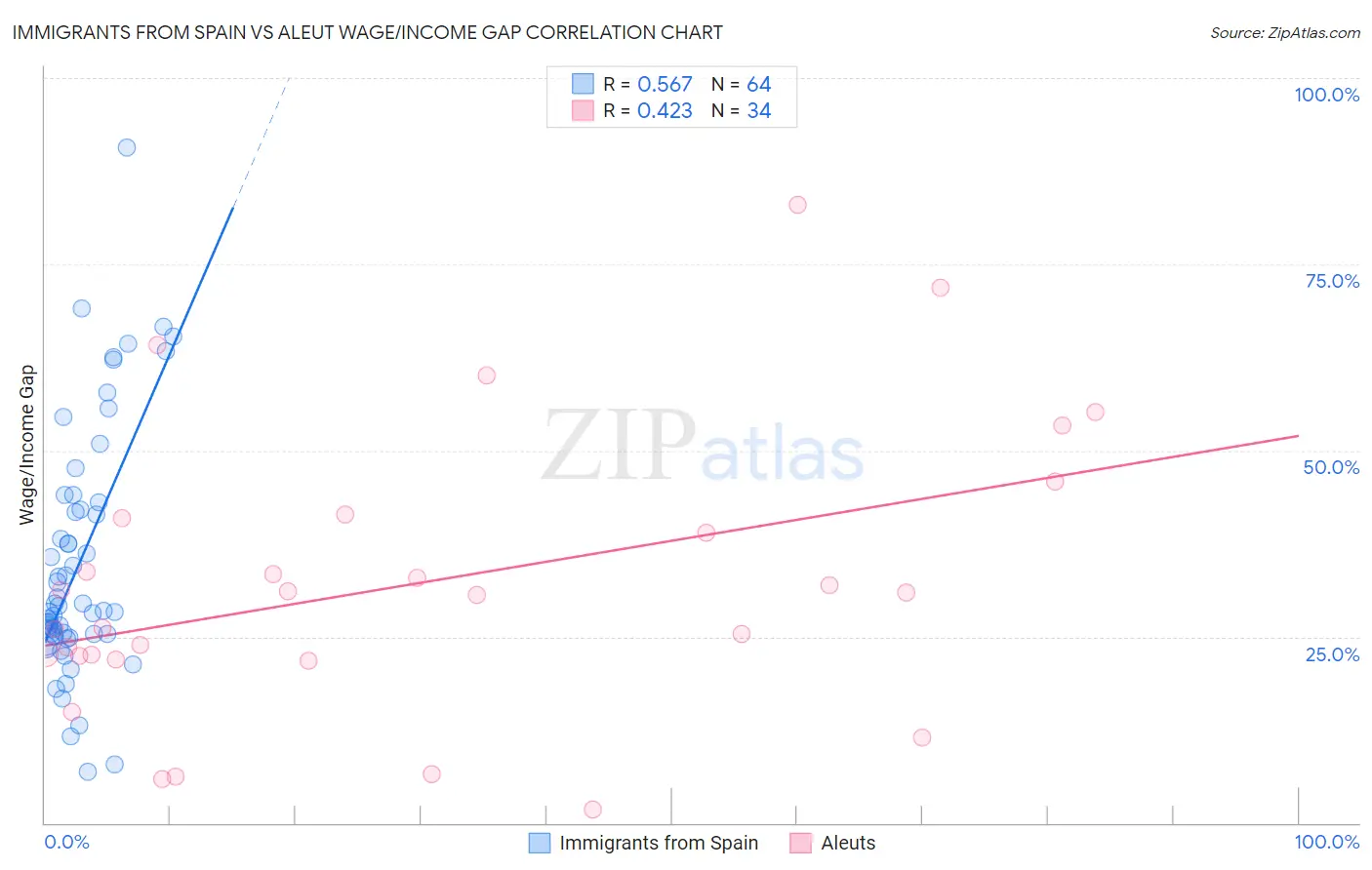 Immigrants from Spain vs Aleut Wage/Income Gap