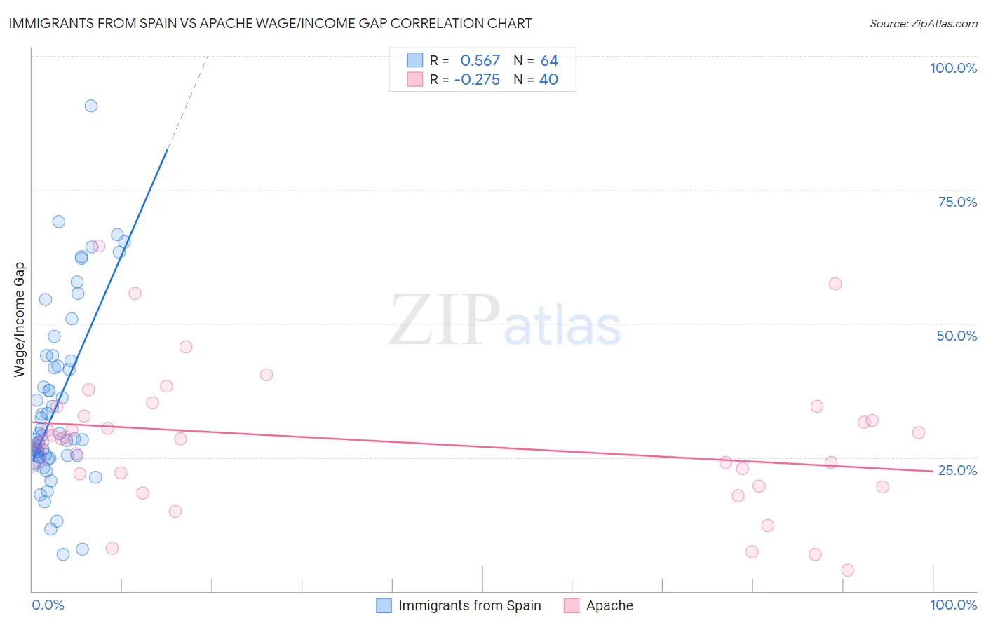 Immigrants from Spain vs Apache Wage/Income Gap