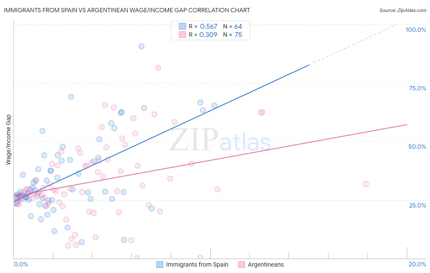 Immigrants from Spain vs Argentinean Wage/Income Gap
