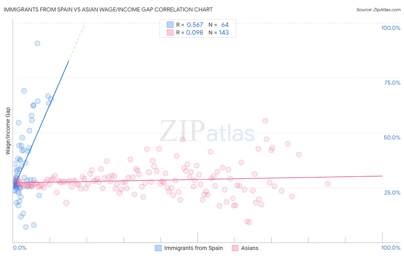 Immigrants from Spain vs Asian Wage/Income Gap