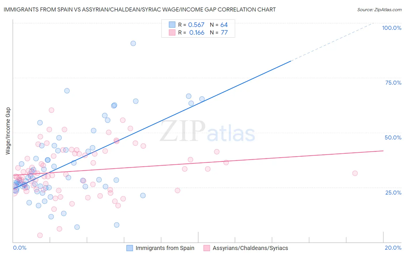 Immigrants from Spain vs Assyrian/Chaldean/Syriac Wage/Income Gap