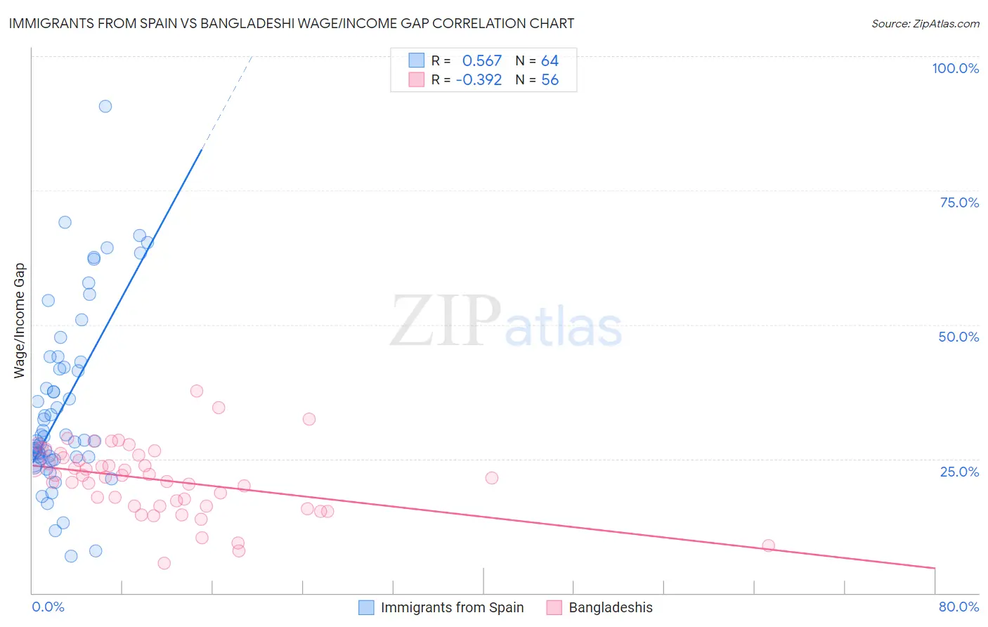 Immigrants from Spain vs Bangladeshi Wage/Income Gap