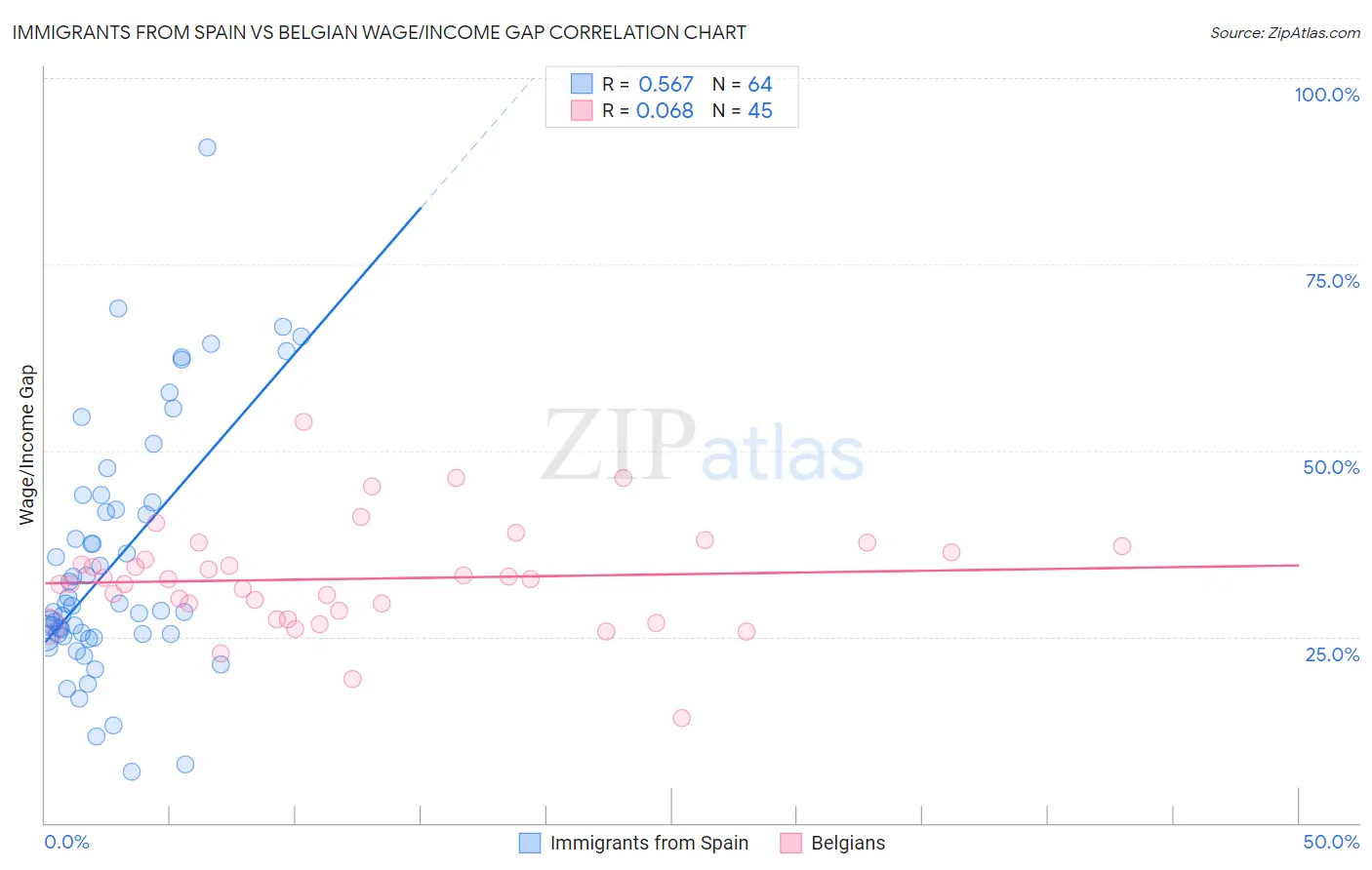 Immigrants from Spain vs Belgian Wage/Income Gap