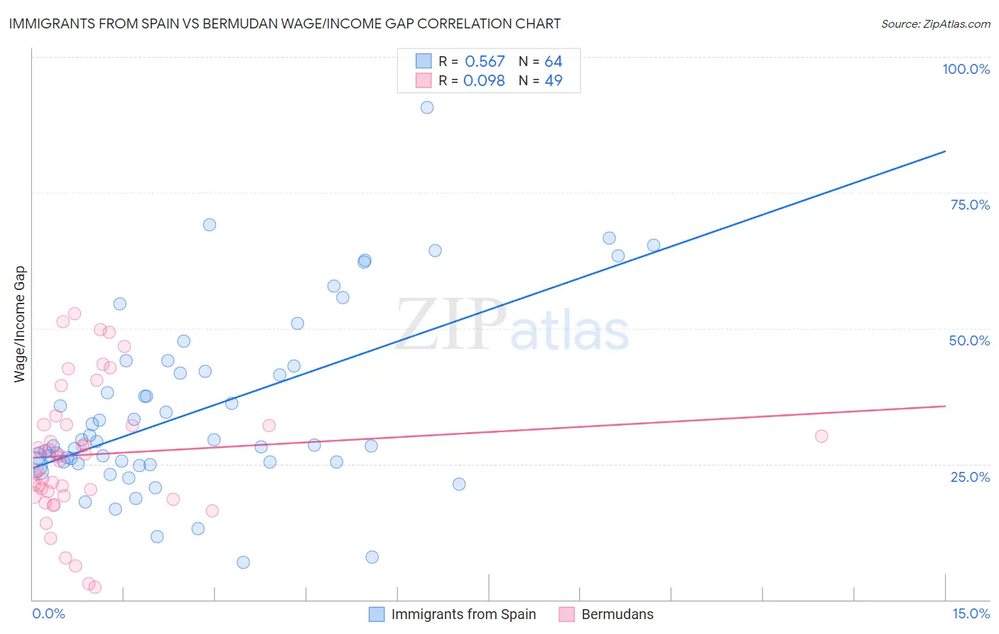 Immigrants from Spain vs Bermudan Wage/Income Gap