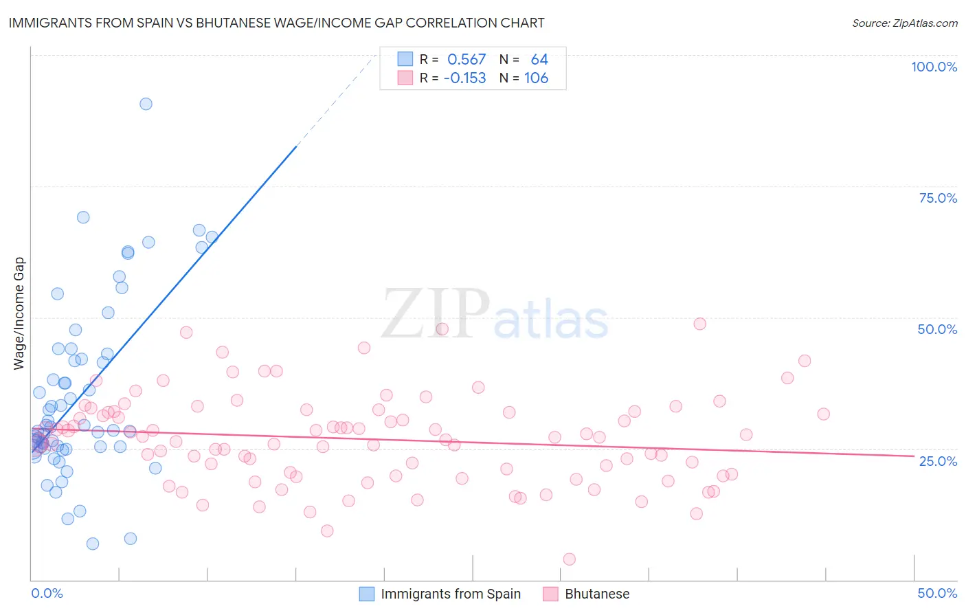 Immigrants from Spain vs Bhutanese Wage/Income Gap