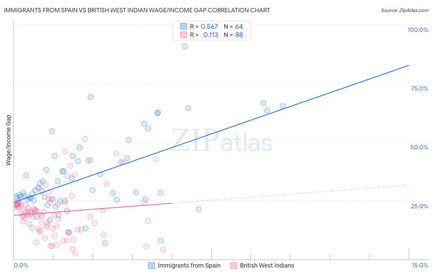 Immigrants from Spain vs British West Indian Wage/Income Gap