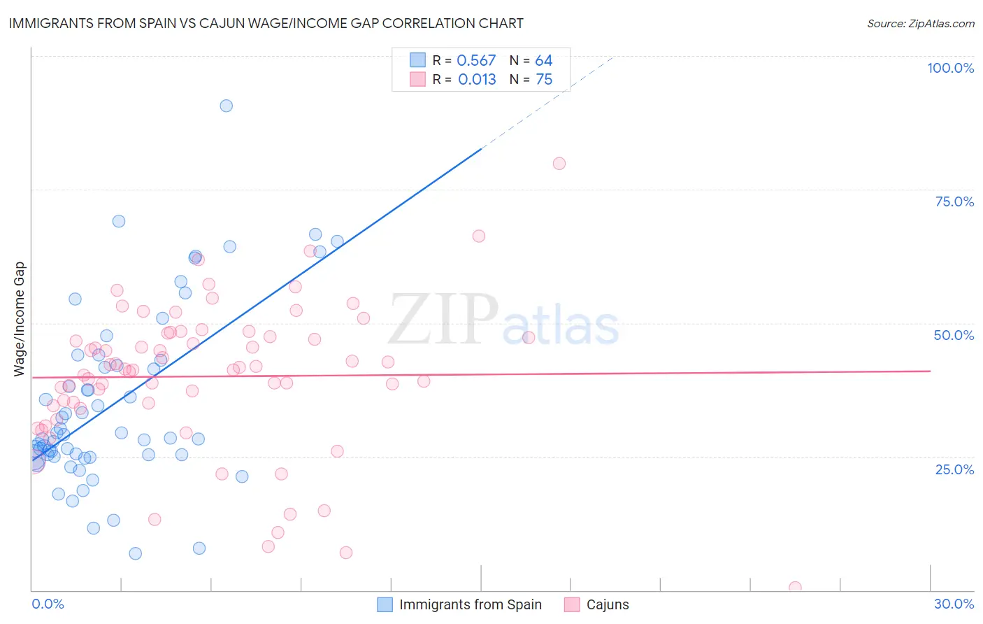 Immigrants from Spain vs Cajun Wage/Income Gap