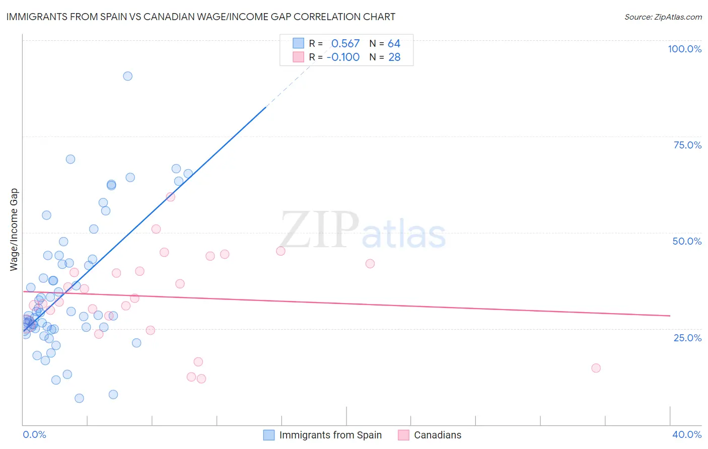 Immigrants from Spain vs Canadian Wage/Income Gap