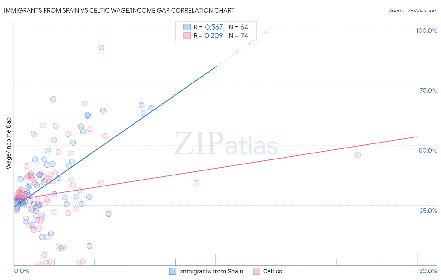 Immigrants from Spain vs Celtic Wage/Income Gap