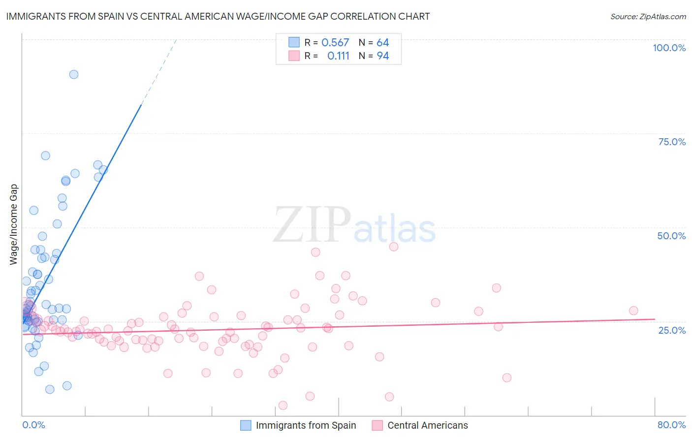 Immigrants from Spain vs Central American Wage/Income Gap