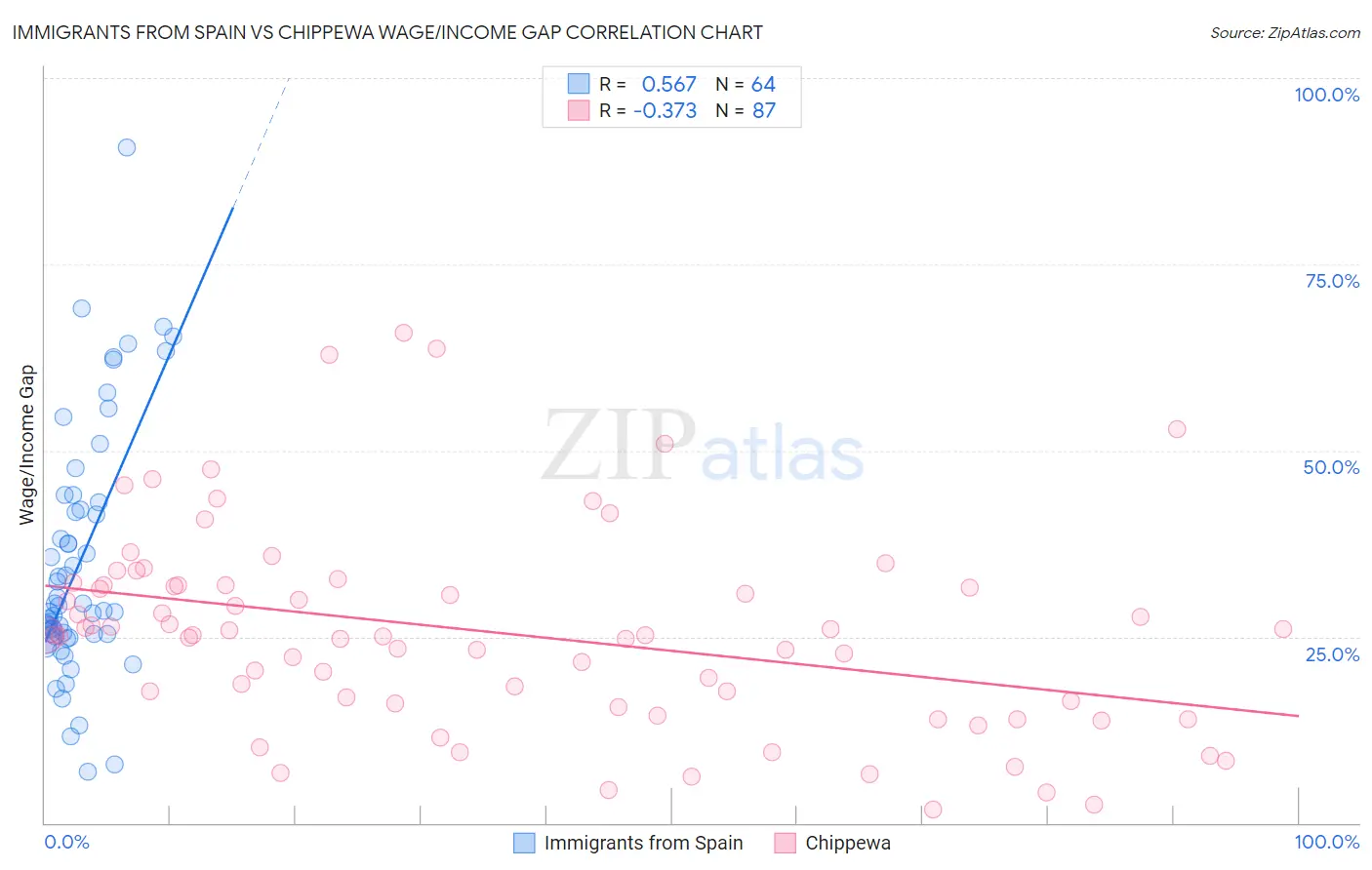 Immigrants from Spain vs Chippewa Wage/Income Gap