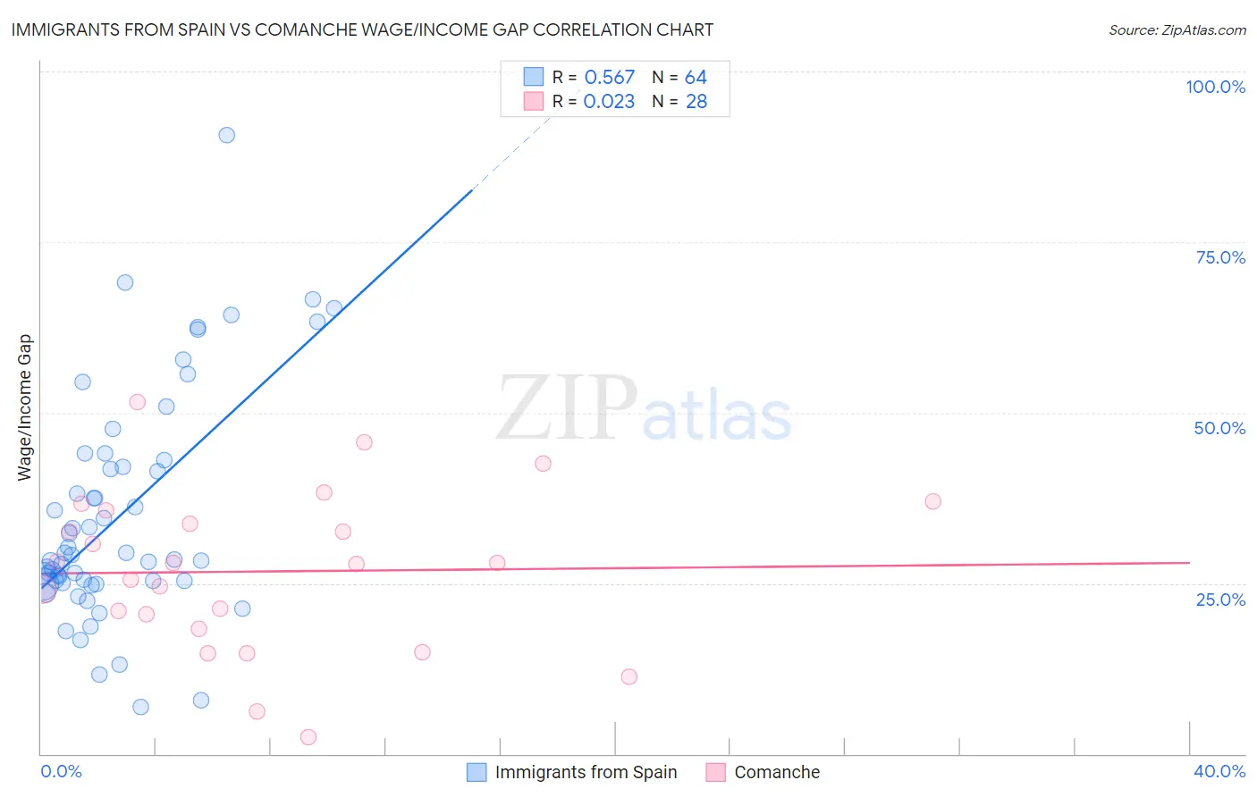 Immigrants from Spain vs Comanche Wage/Income Gap