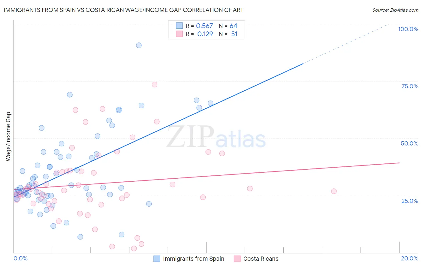 Immigrants from Spain vs Costa Rican Wage/Income Gap