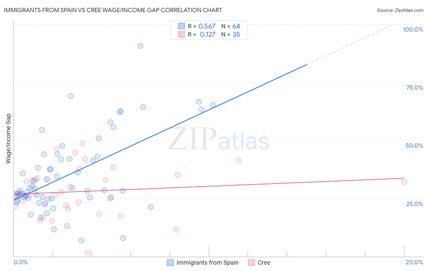 Immigrants from Spain vs Cree Wage/Income Gap