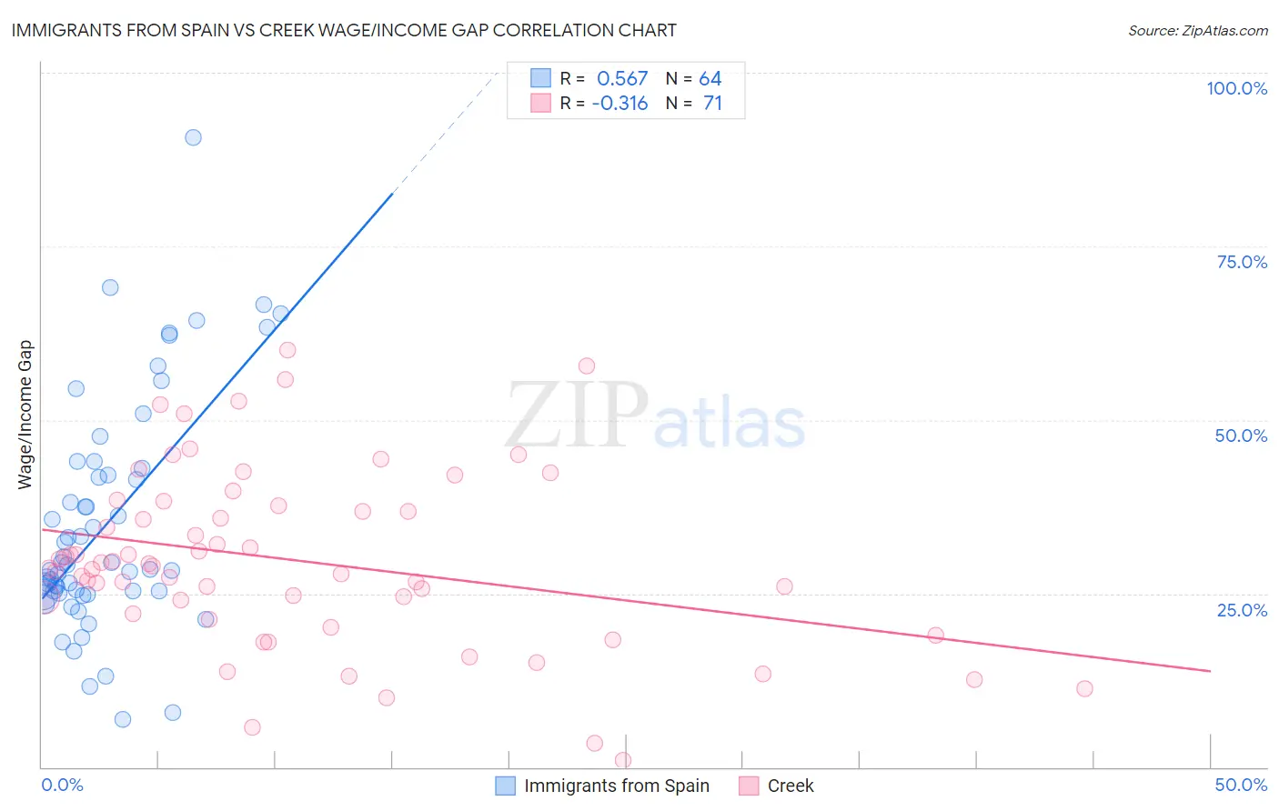 Immigrants from Spain vs Creek Wage/Income Gap