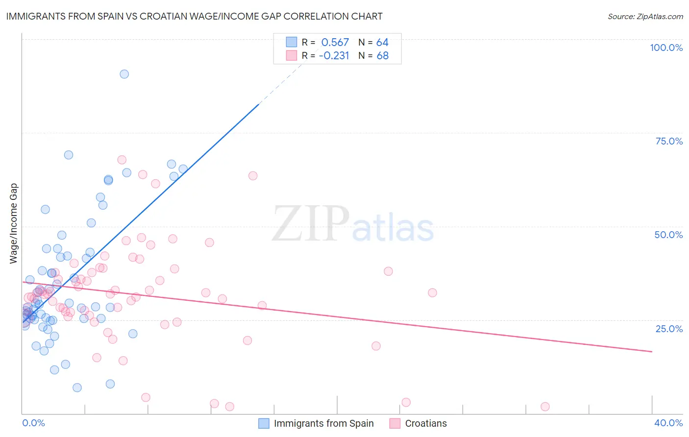 Immigrants from Spain vs Croatian Wage/Income Gap