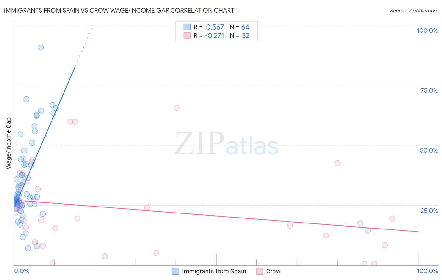 Immigrants from Spain vs Crow Wage/Income Gap