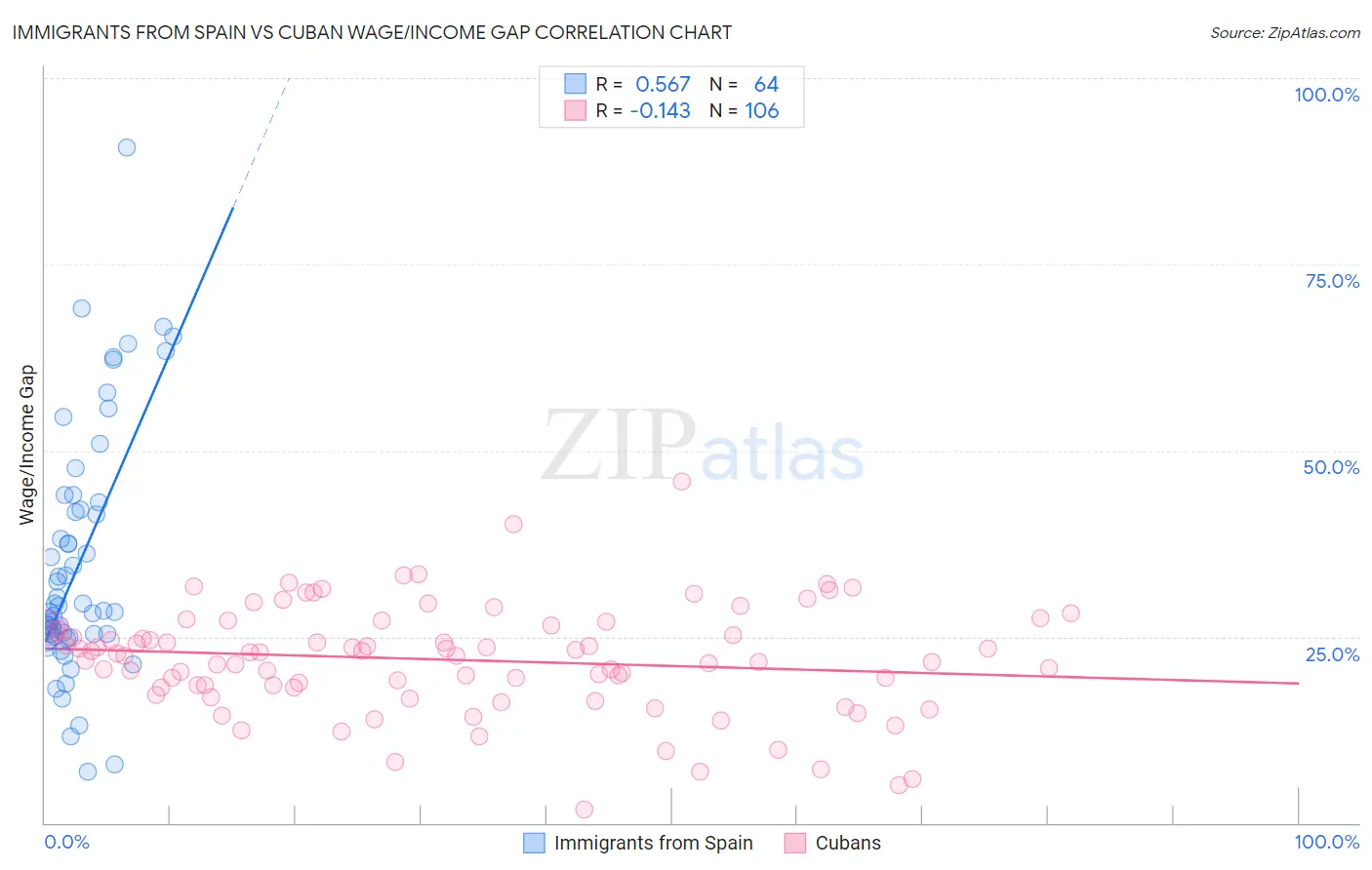 Immigrants from Spain vs Cuban Wage/Income Gap