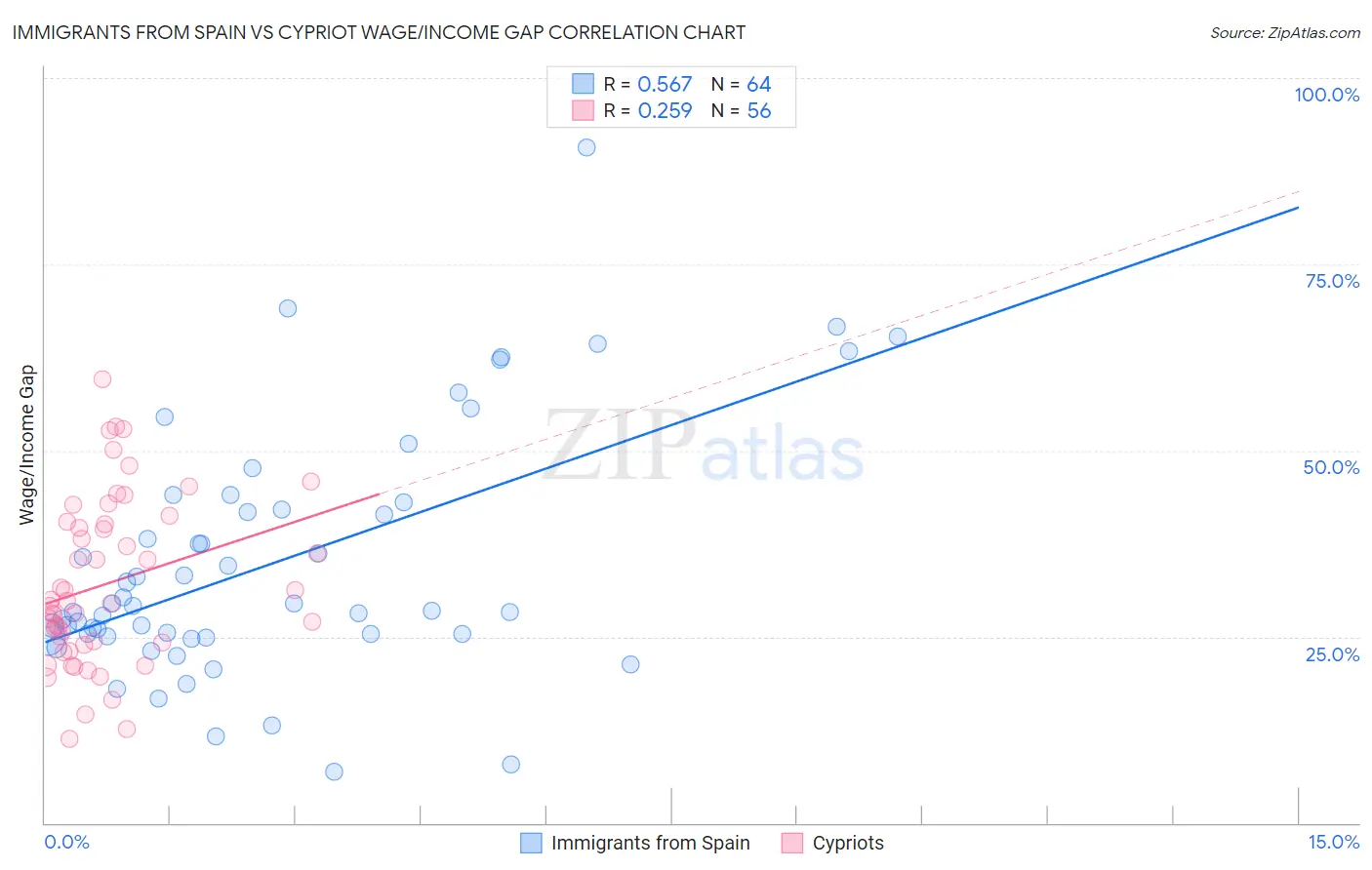 Immigrants from Spain vs Cypriot Wage/Income Gap