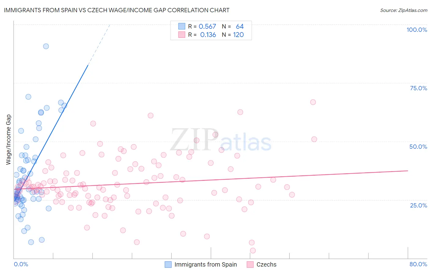 Immigrants from Spain vs Czech Wage/Income Gap