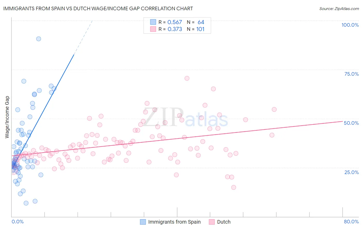 Immigrants from Spain vs Dutch Wage/Income Gap