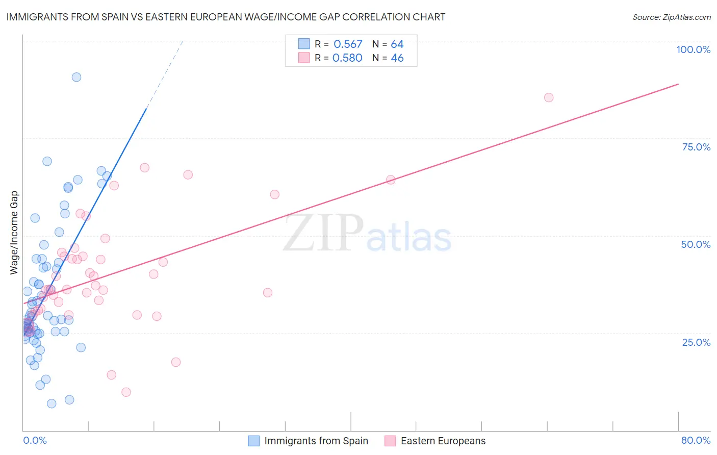Immigrants from Spain vs Eastern European Wage/Income Gap