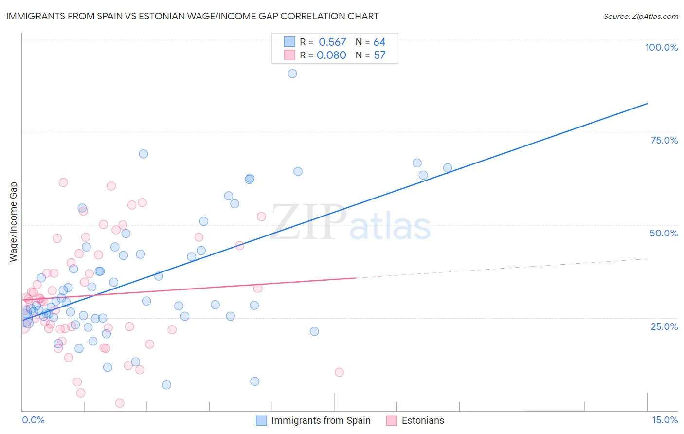 Immigrants from Spain vs Estonian Wage/Income Gap