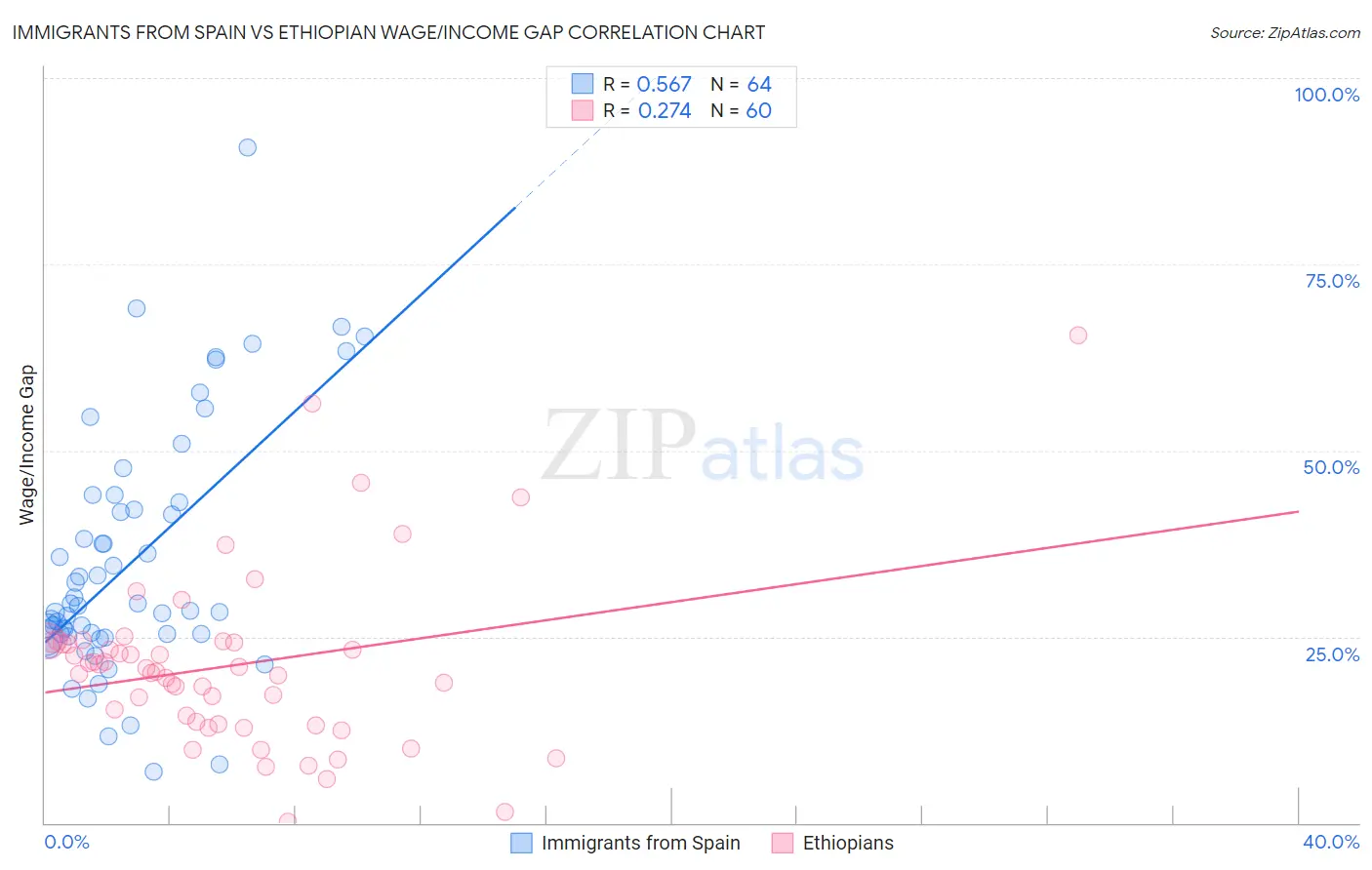 Immigrants from Spain vs Ethiopian Wage/Income Gap