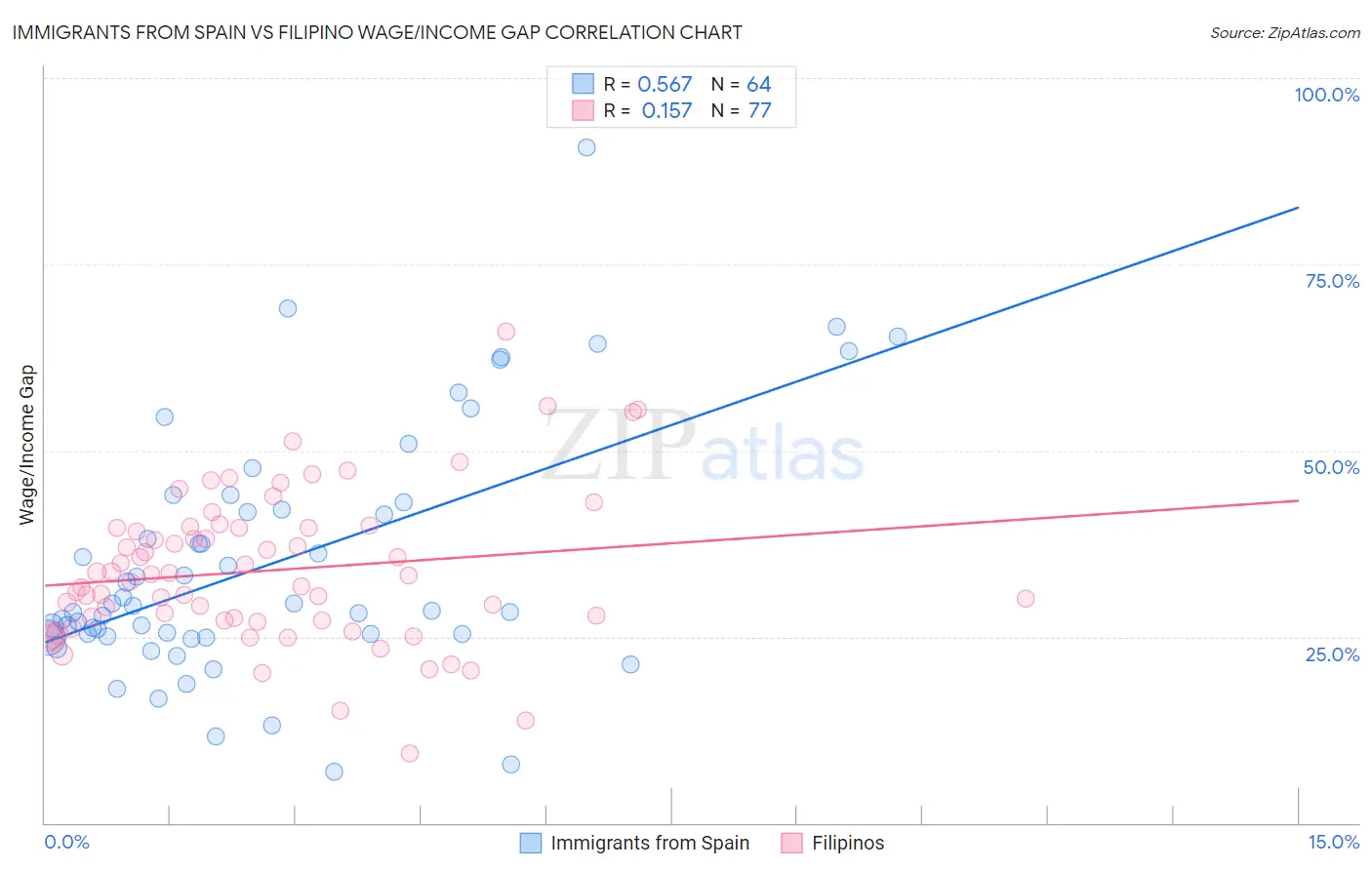 Immigrants from Spain vs Filipino Wage/Income Gap