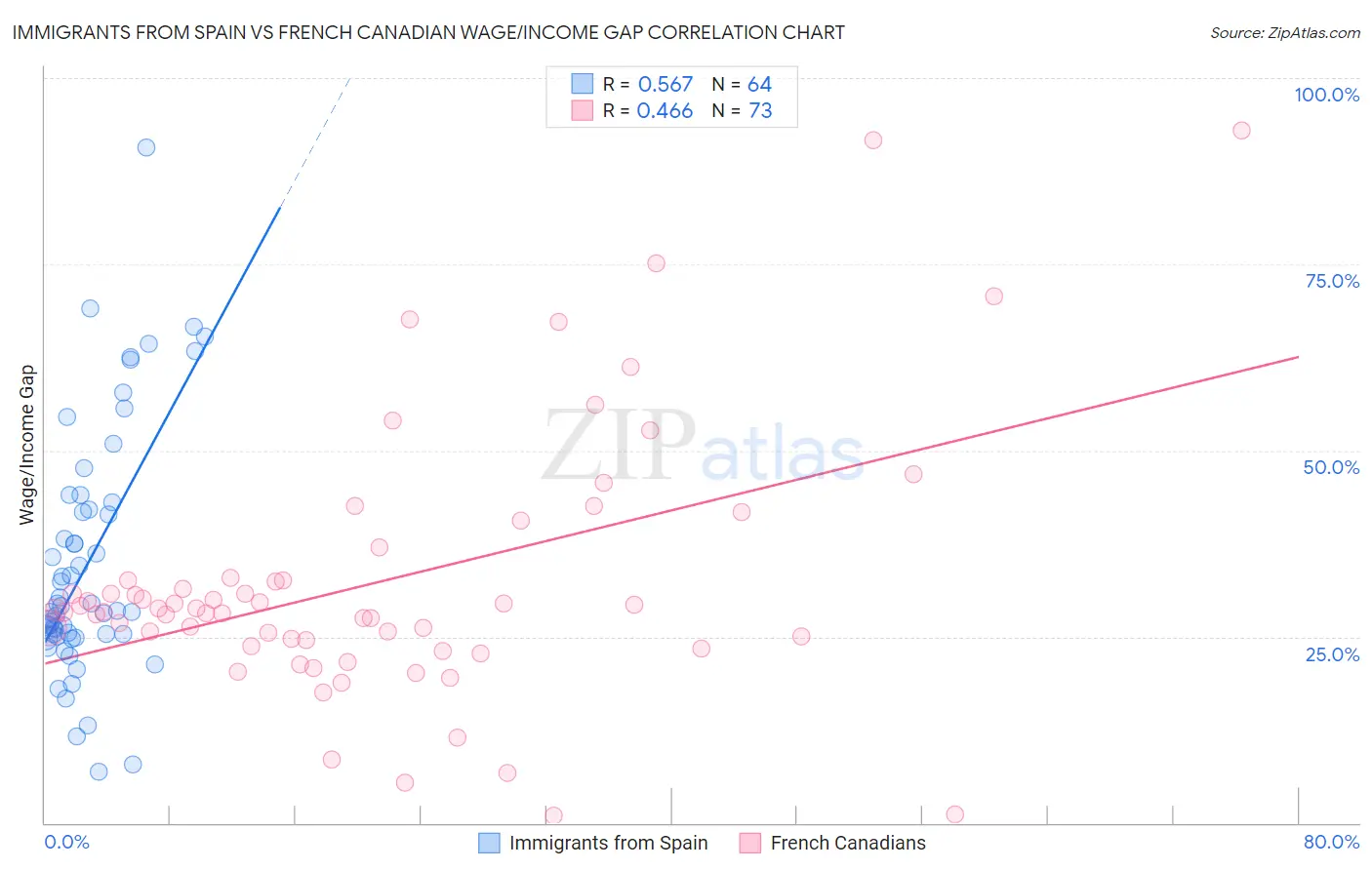 Immigrants from Spain vs French Canadian Wage/Income Gap