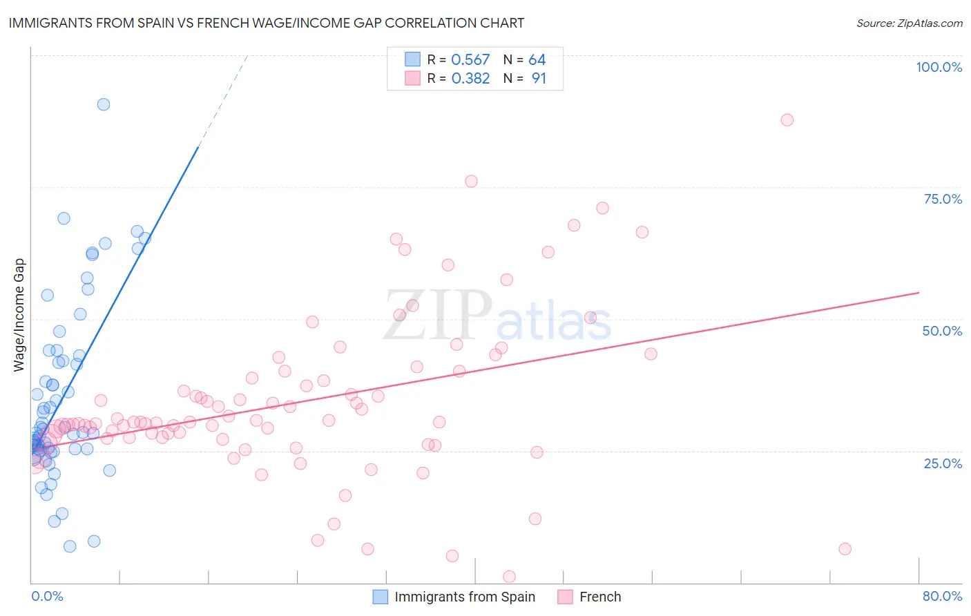 Immigrants from Spain vs French Wage/Income Gap