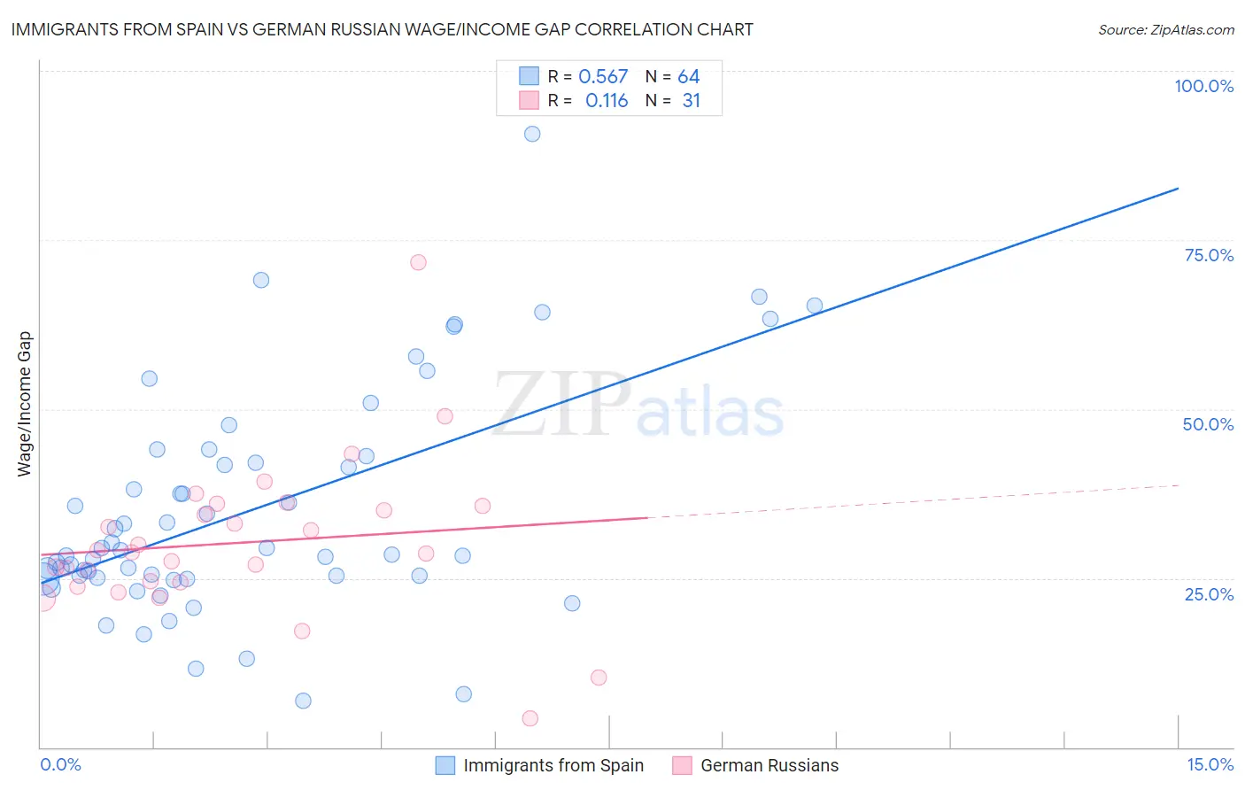 Immigrants from Spain vs German Russian Wage/Income Gap