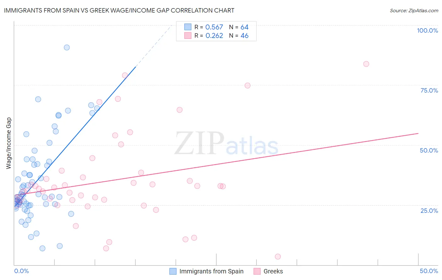 Immigrants from Spain vs Greek Wage/Income Gap