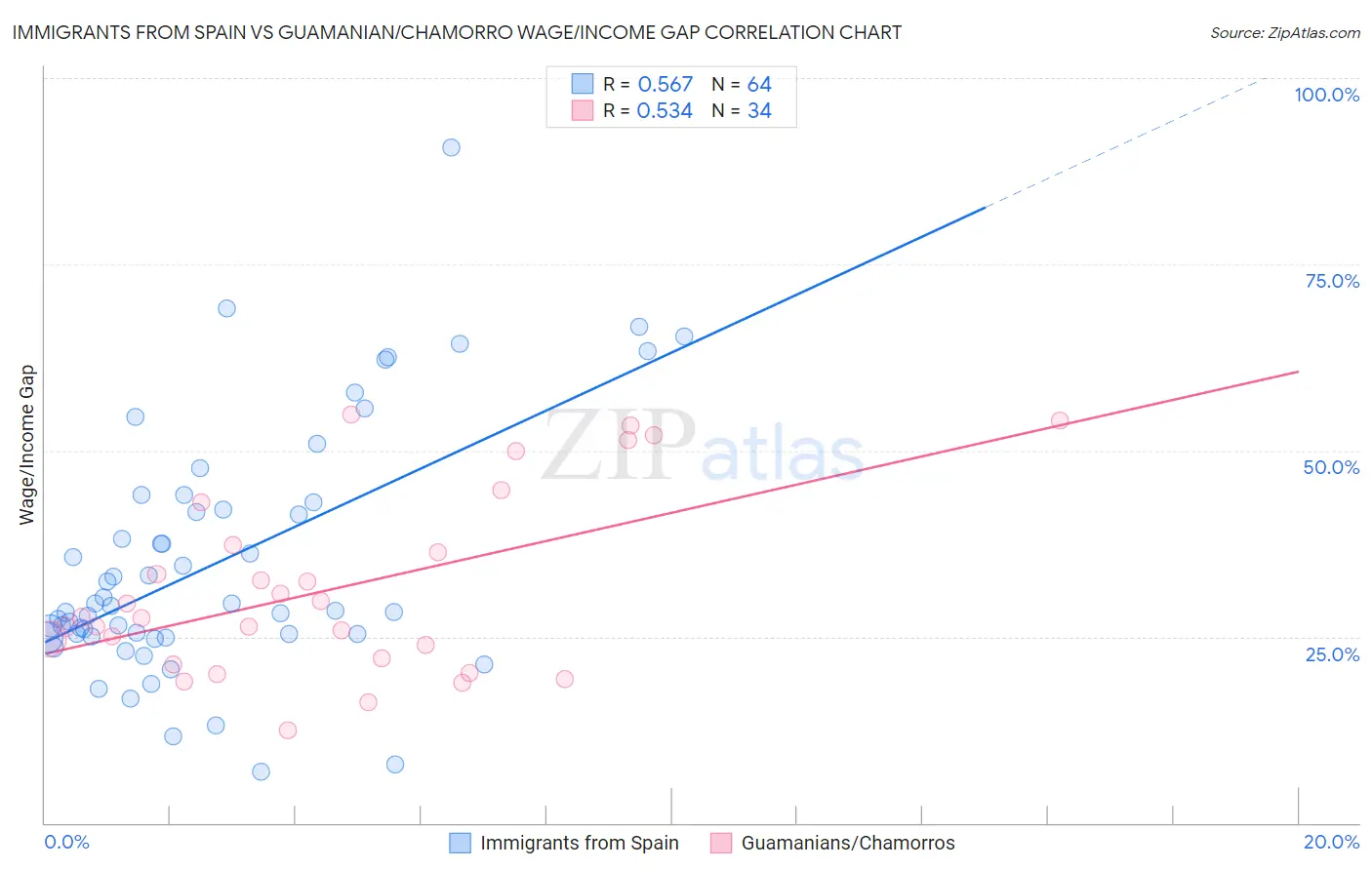 Immigrants from Spain vs Guamanian/Chamorro Wage/Income Gap