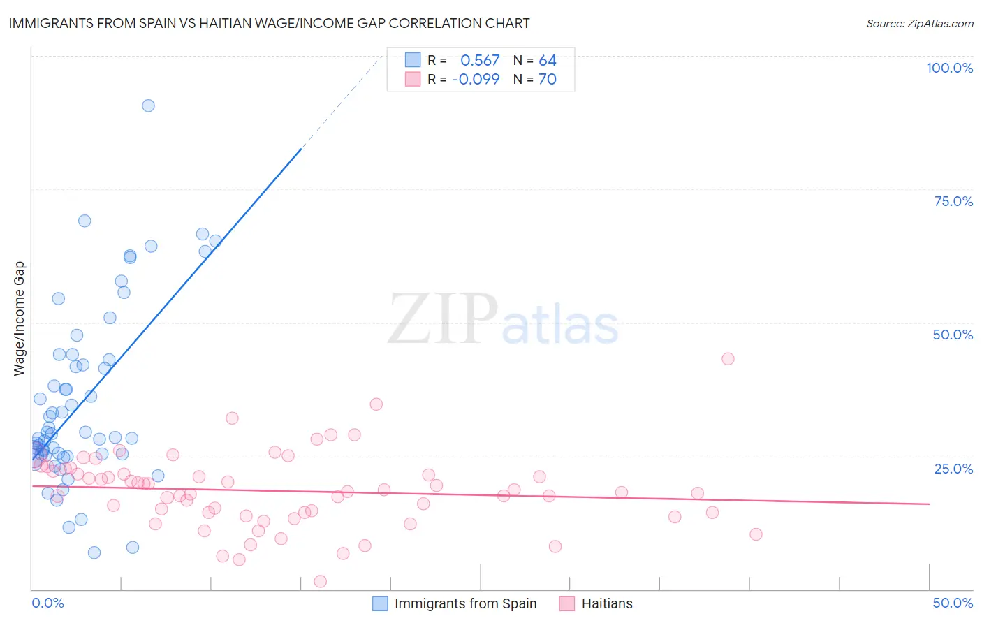 Immigrants from Spain vs Haitian Wage/Income Gap