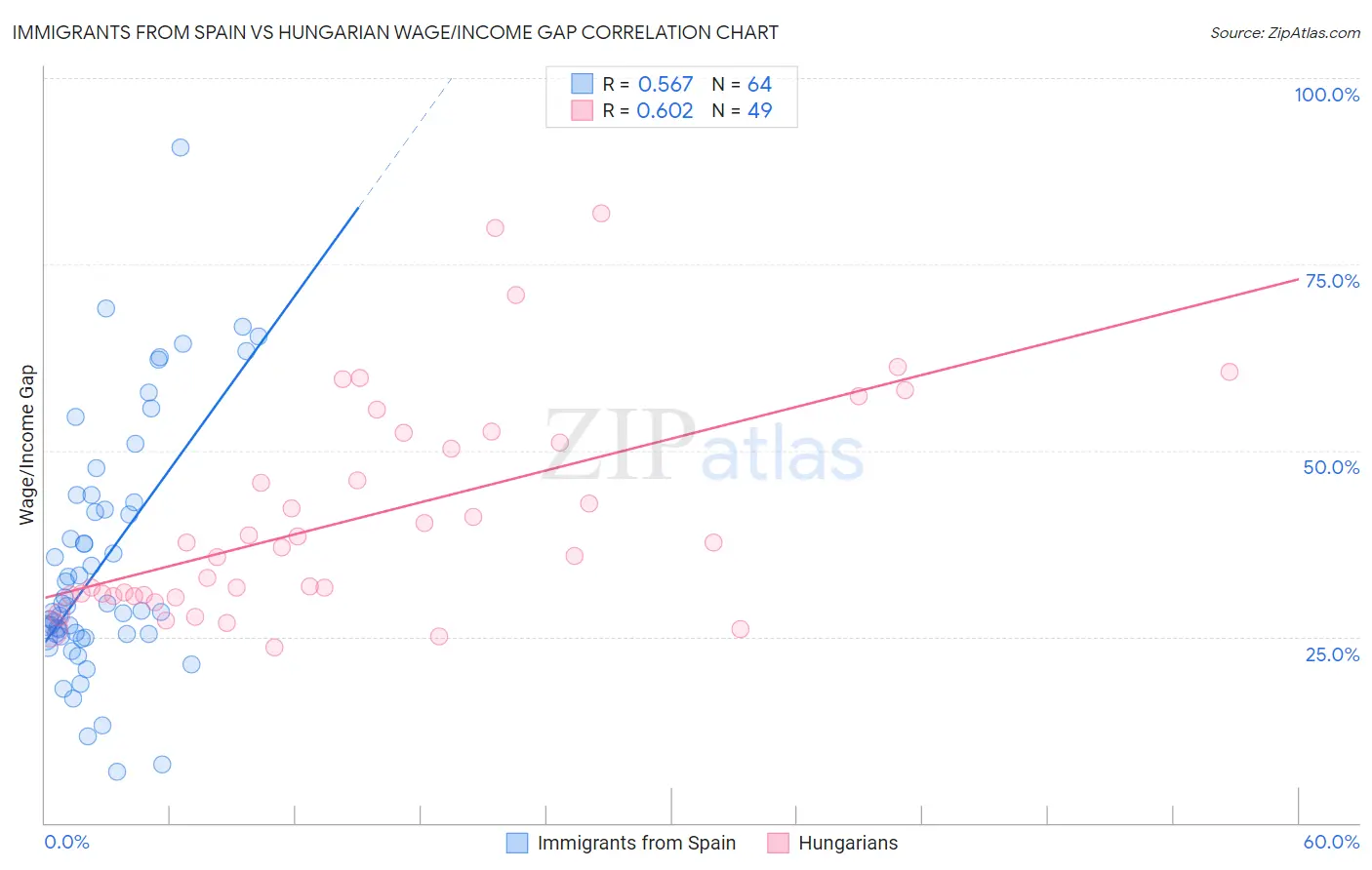 Immigrants from Spain vs Hungarian Wage/Income Gap