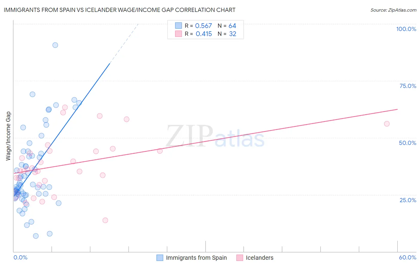 Immigrants from Spain vs Icelander Wage/Income Gap