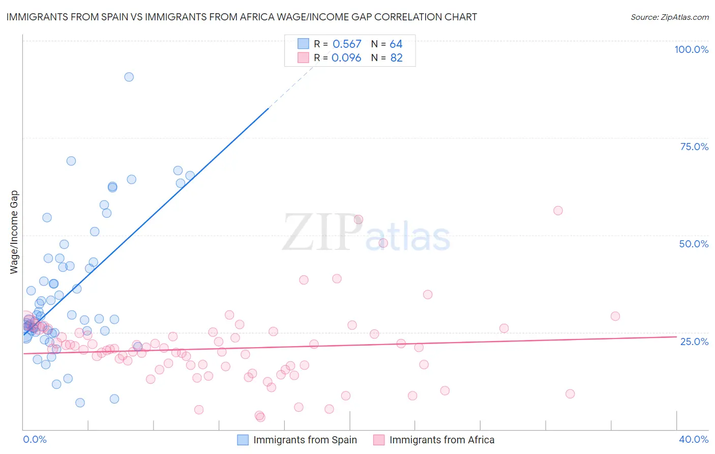 Immigrants from Spain vs Immigrants from Africa Wage/Income Gap