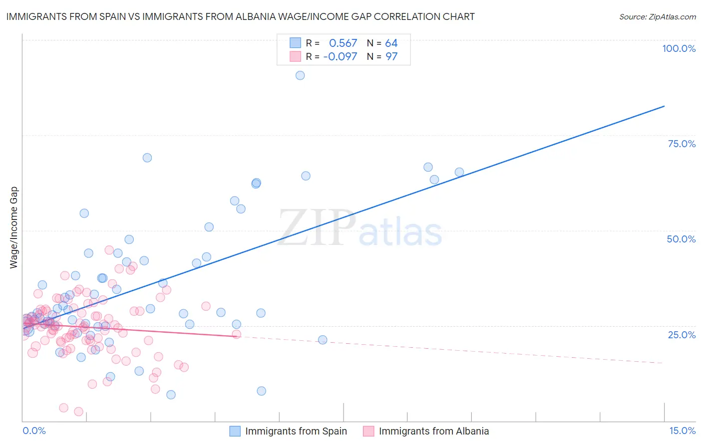 Immigrants from Spain vs Immigrants from Albania Wage/Income Gap