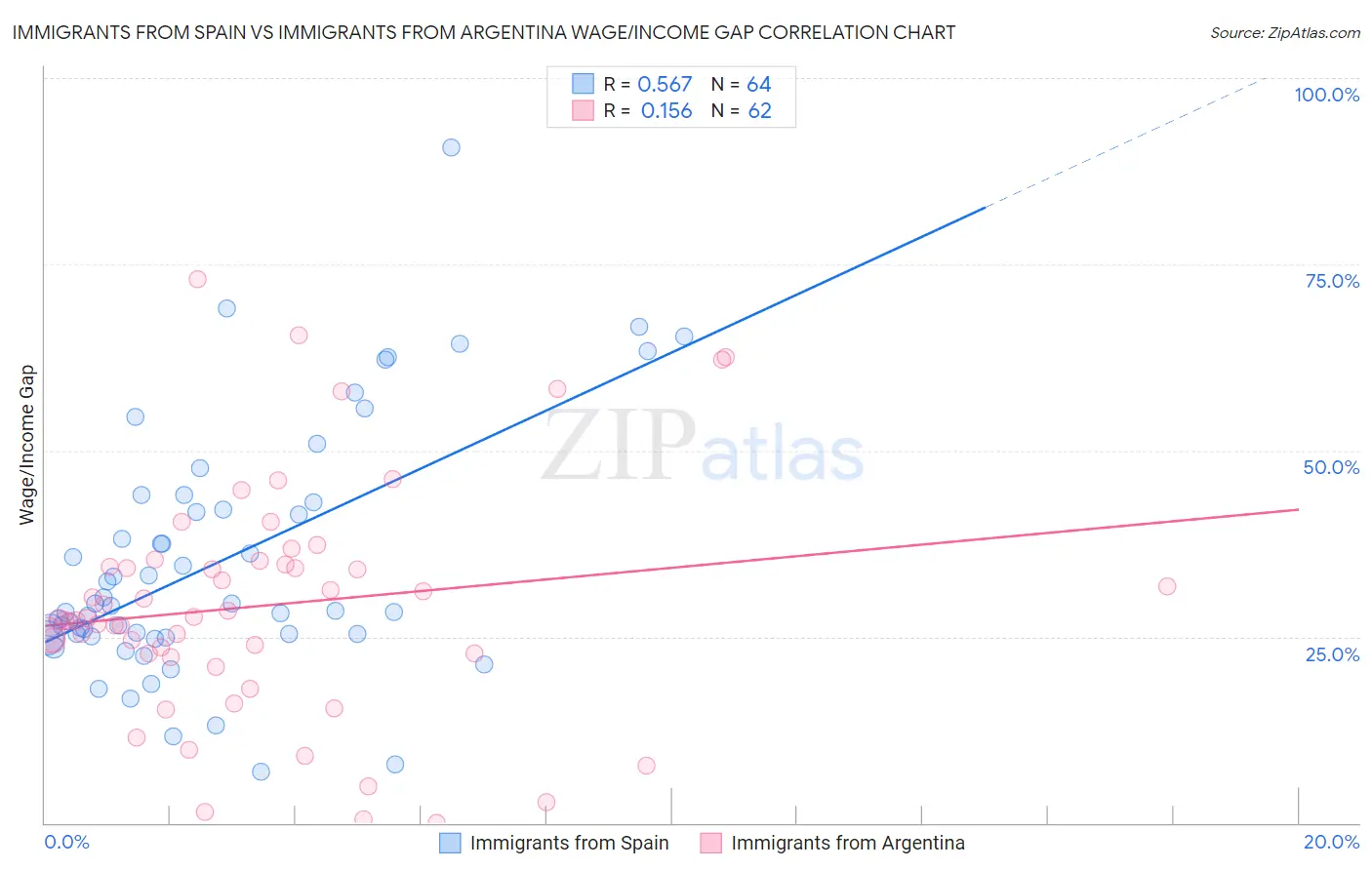 Immigrants from Spain vs Immigrants from Argentina Wage/Income Gap