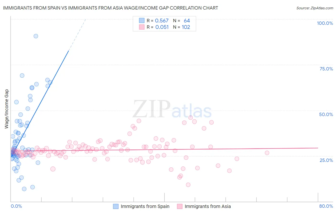 Immigrants from Spain vs Immigrants from Asia Wage/Income Gap