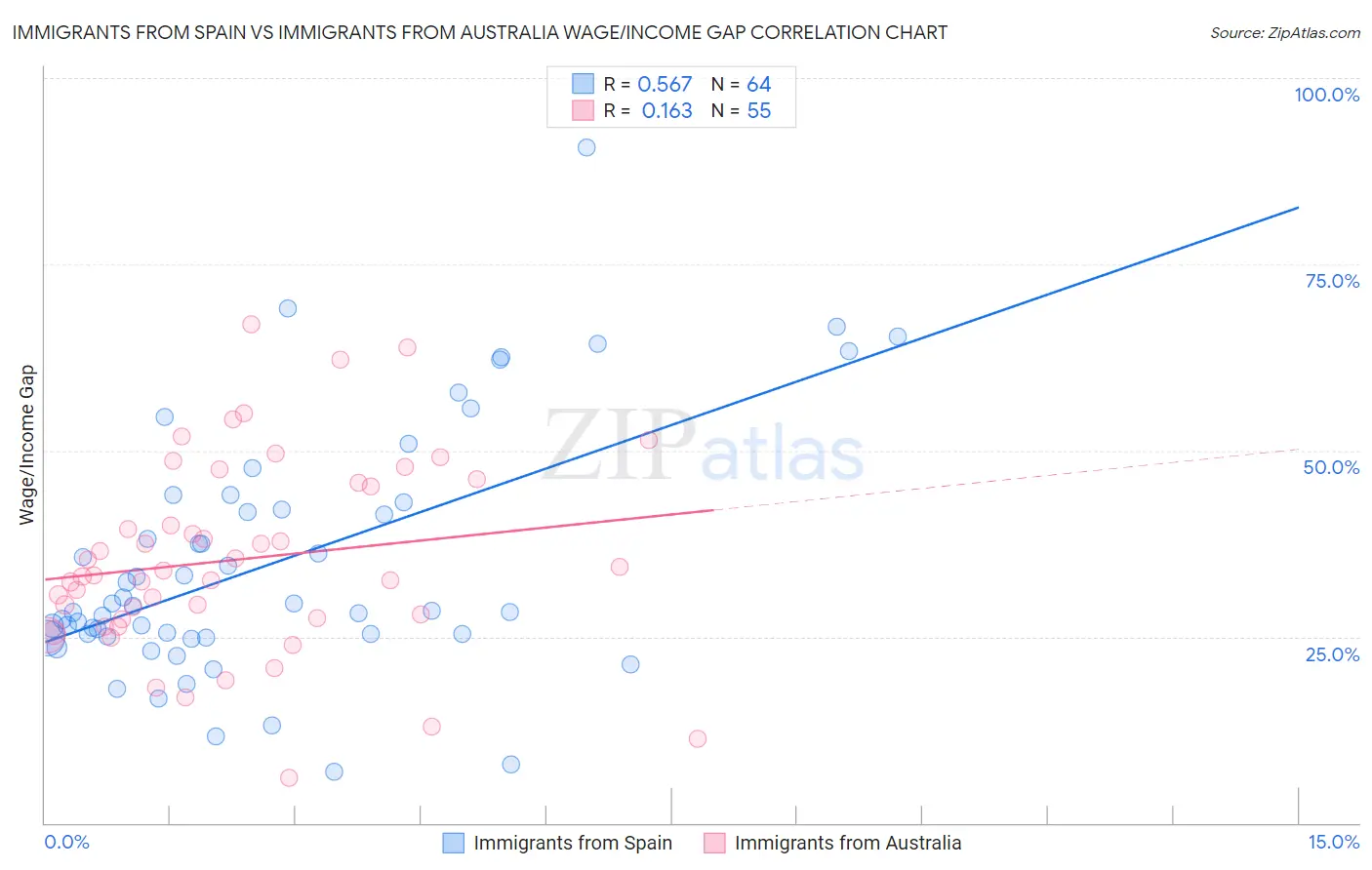 Immigrants from Spain vs Immigrants from Australia Wage/Income Gap
