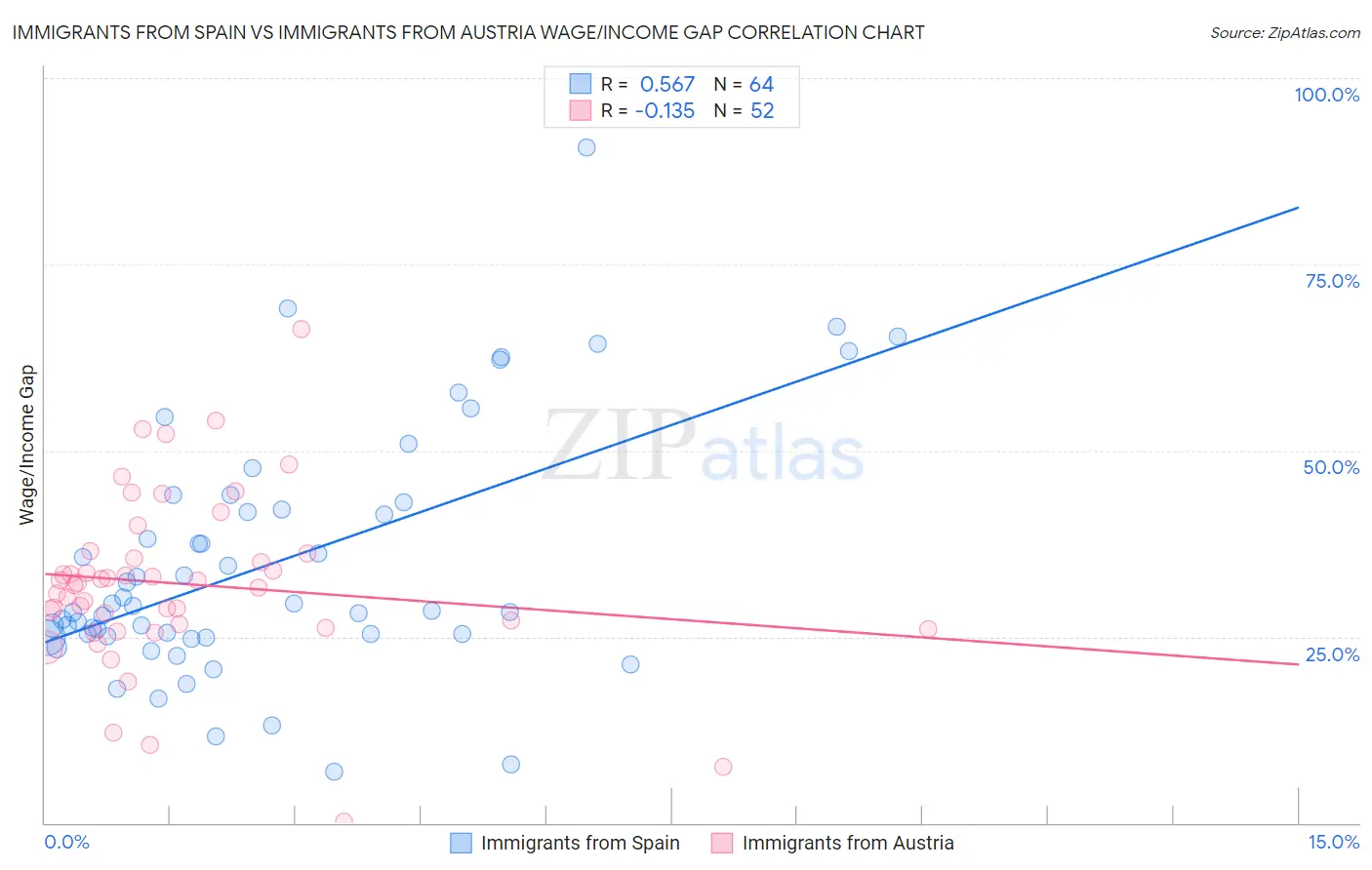 Immigrants from Spain vs Immigrants from Austria Wage/Income Gap